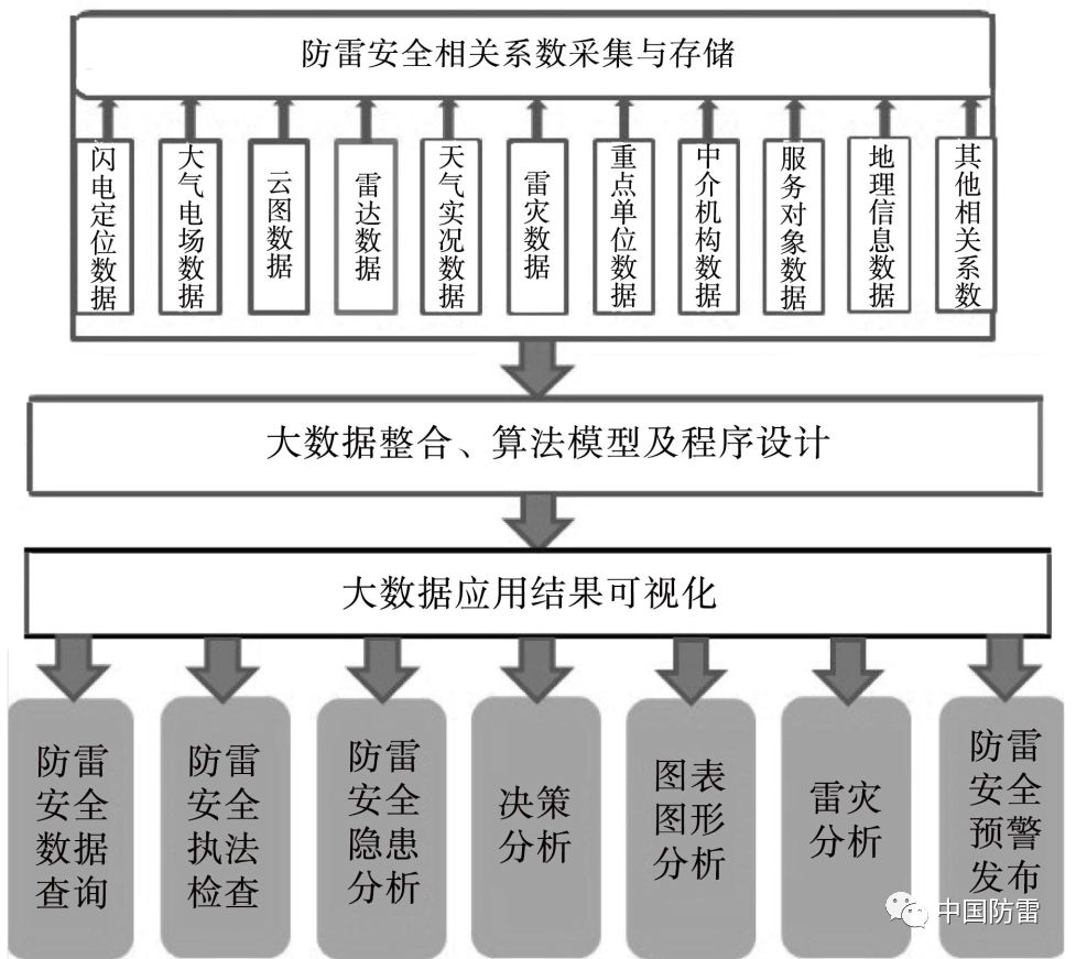 應用大數據加強防雷安全監管研究