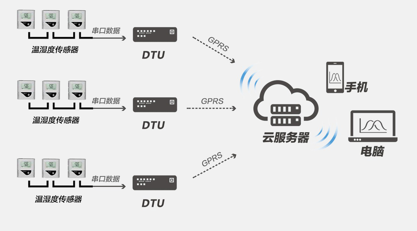 輝和(hé)科技雲DTU物聯網智能采集設備—溫濕度監測系統中的(de)應用