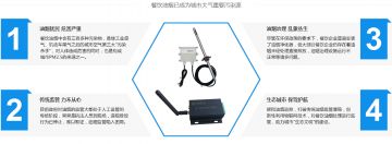 輝和(hé)科技雲DTU物聯網智能采集設備—環保行業中油煙監測的(de)應用