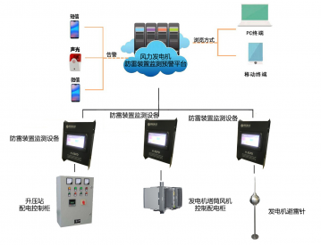 智慧電力—風力發電機防雷裝置預警整體解決方案